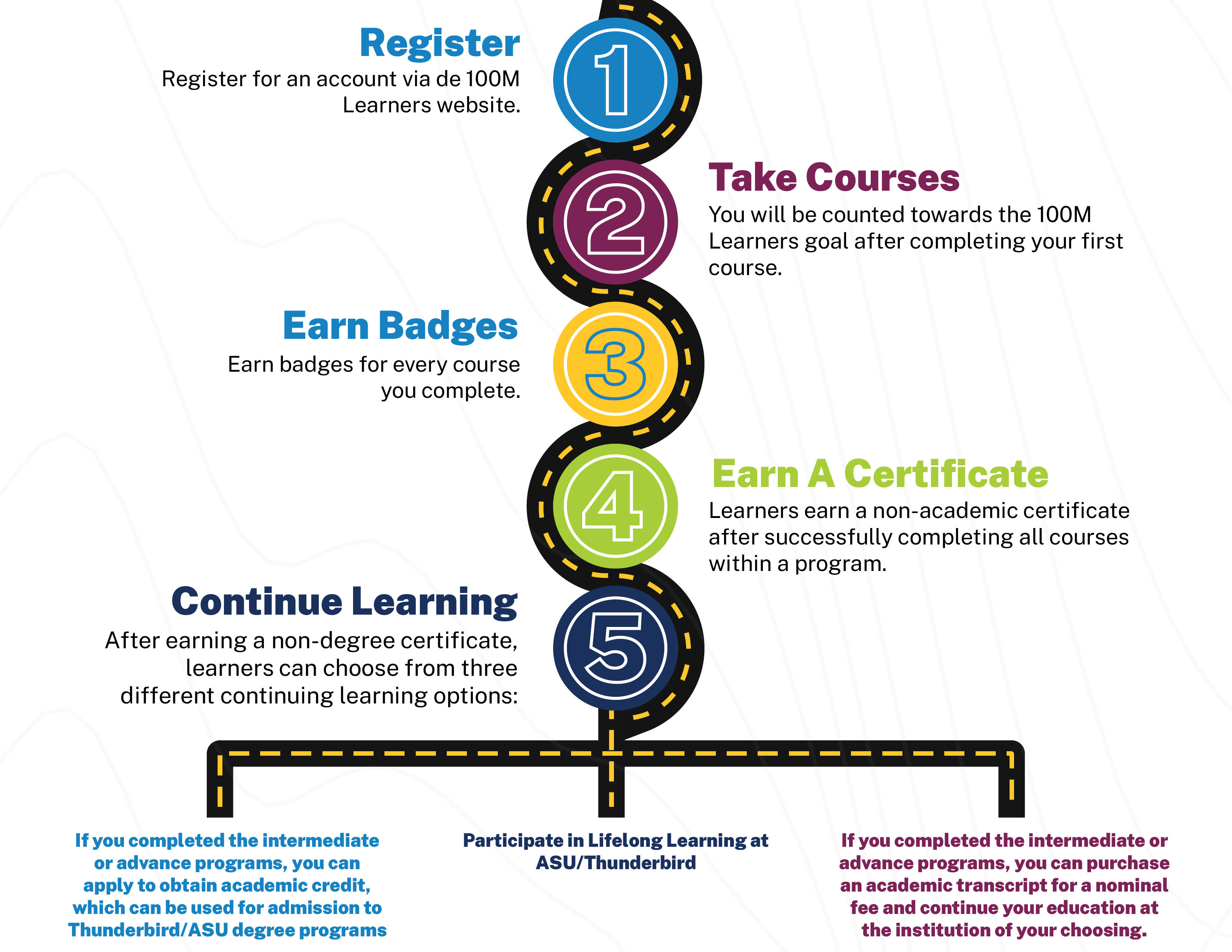 A graphic explaining the learner journey options for 100 Million Learners